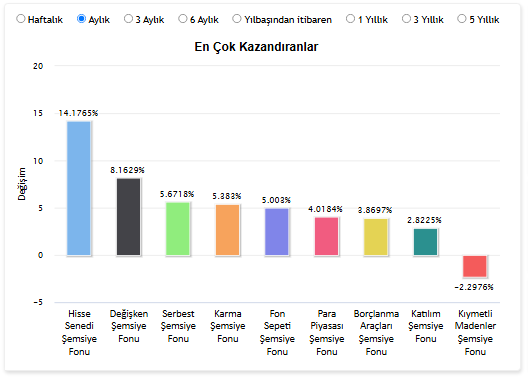 tefas-aylik Yatırım Fonları Rehberi